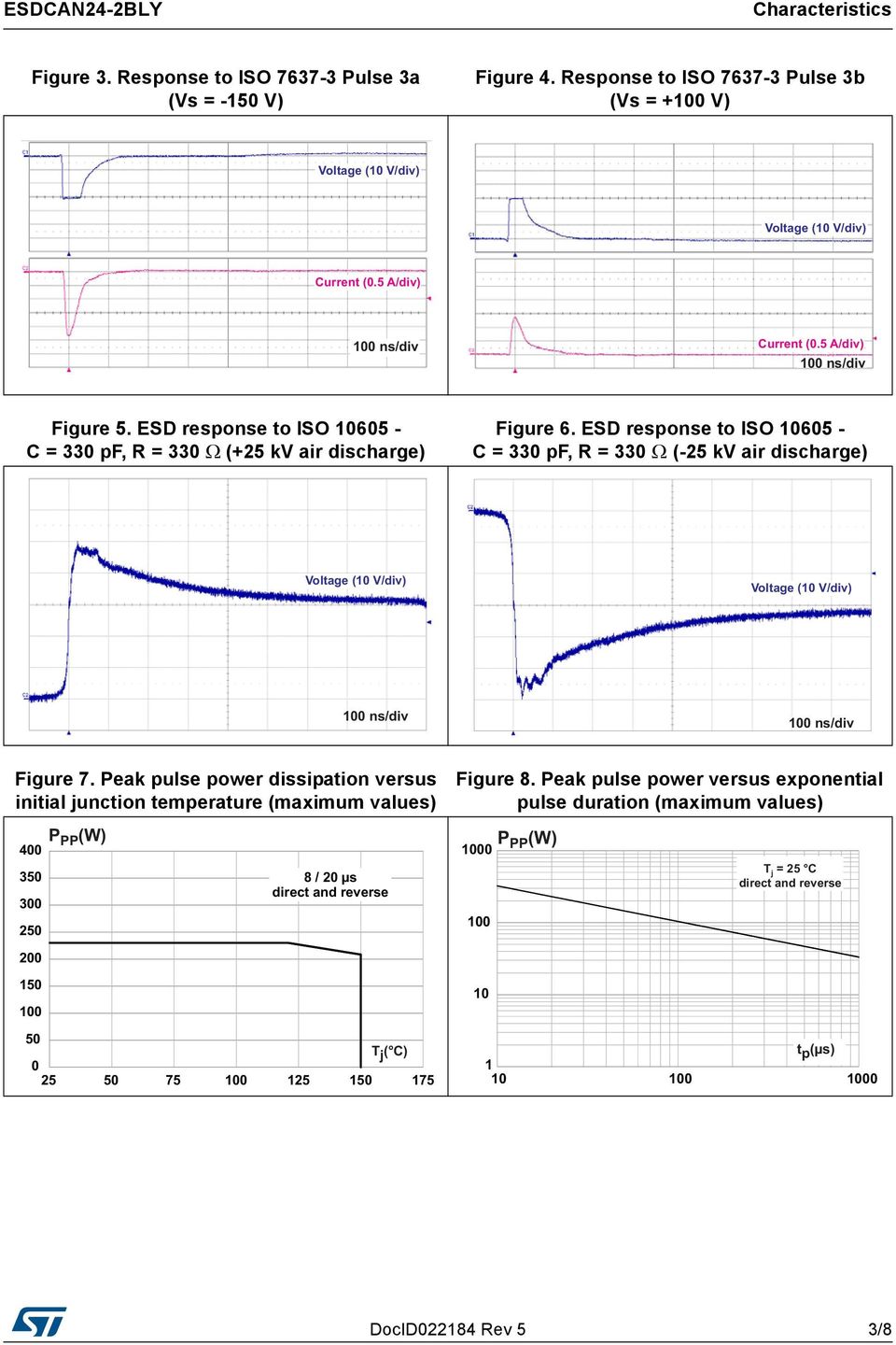 ESD response to ISO 10605 - C = 330 pf, R = 330 Ω (-25 kv air discharge) Voltage (10 V/div) Voltage (10 V/div) 100 ns/div 100 ns/div Figure 7.