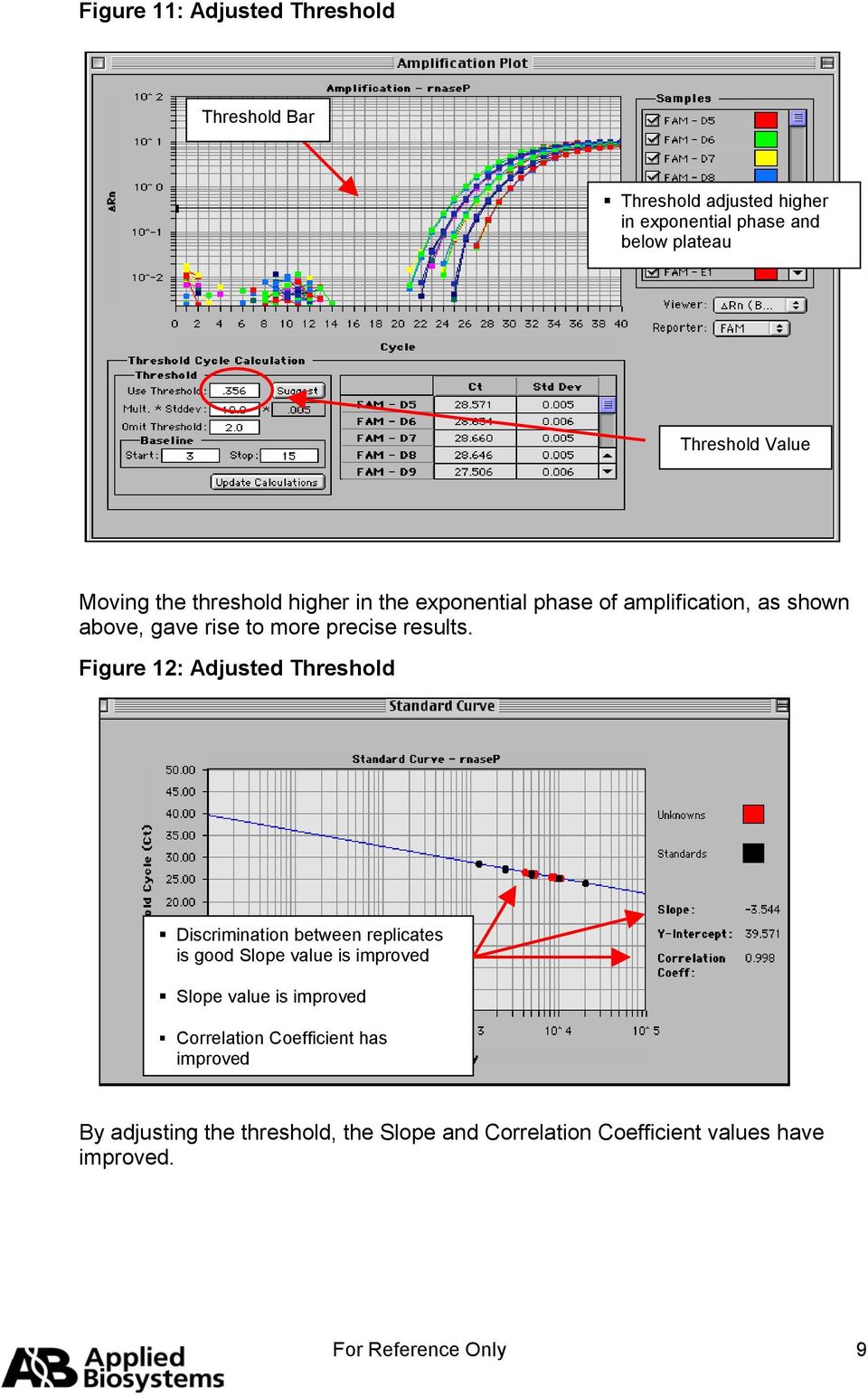 Figure 12: Adjusted Threshold Discrimination between replicates is good Slope value is improved Slope value is improved