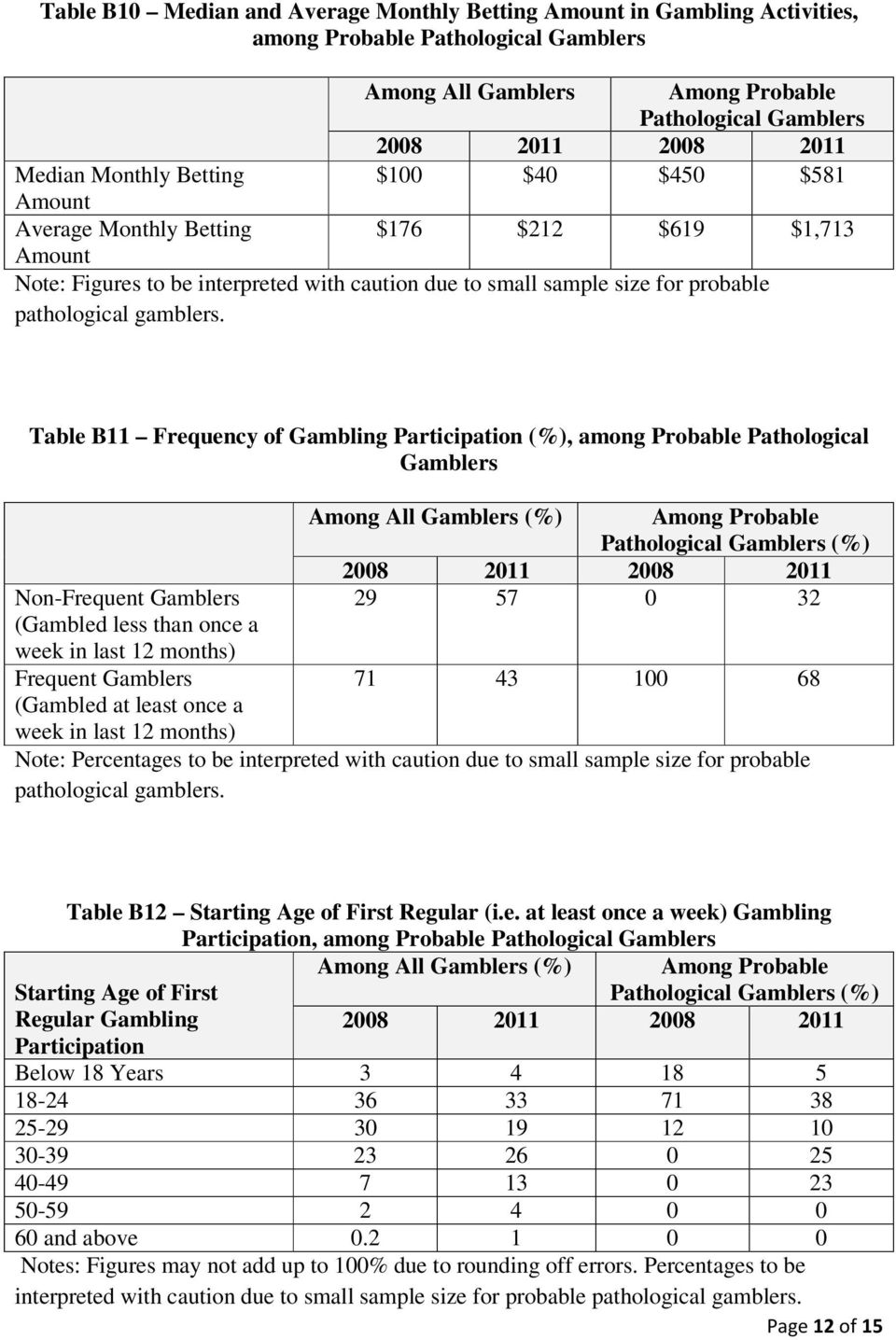 Table B11 Frequency of Gambling Participation, among Probable Pathological Gamblers Non-Frequent Gamblers (Gambled less than once a week in last 12 months) Frequent Gamblers (Gambled at least once a