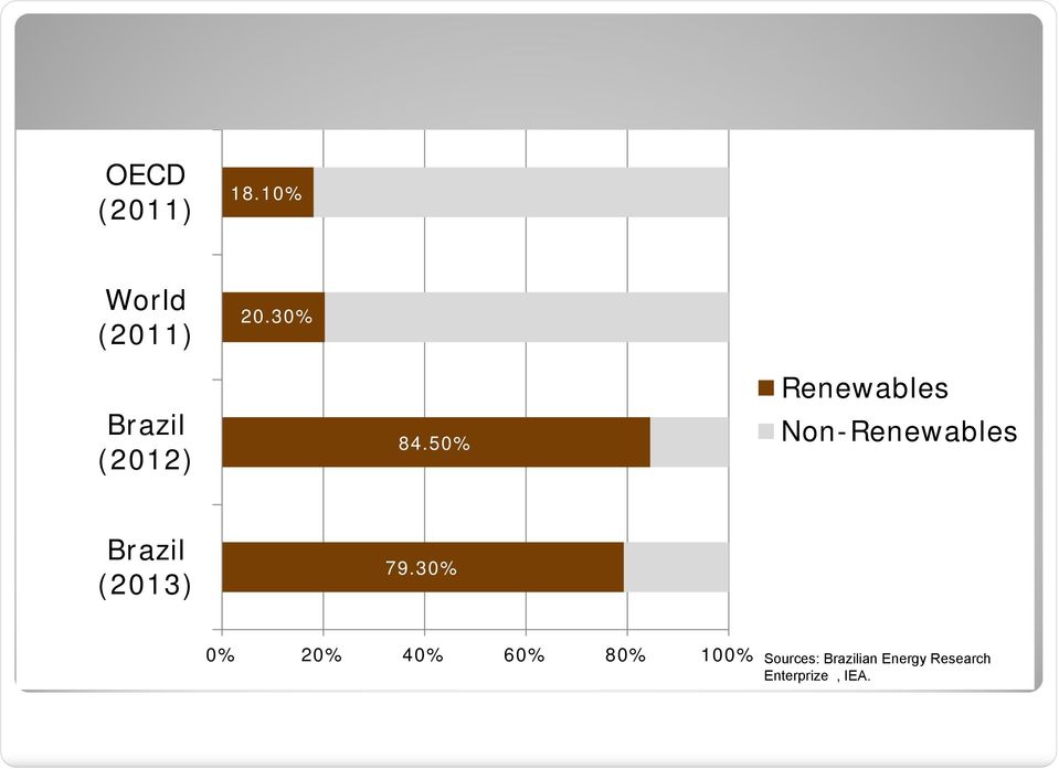 50% Renewables Non-Renewables Brazil (2013) 79.