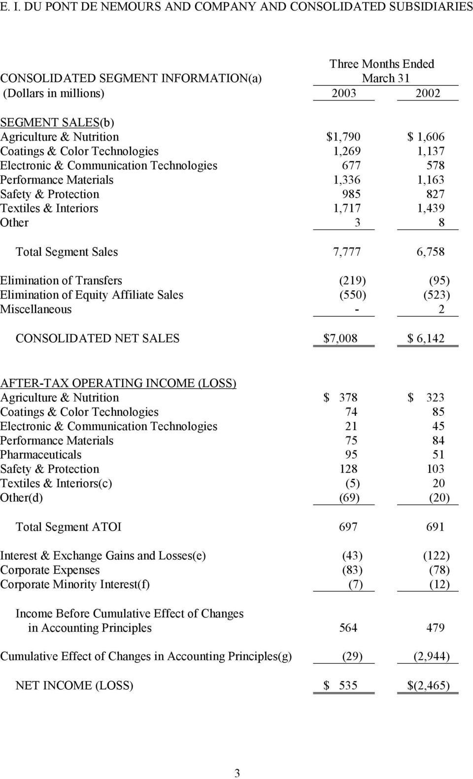 Sales 7,777 6,758 Elimination of Transfers (219) (95) Elimination of Equity Affiliate Sales (550) (523) Miscellaneous - 2 CONSOLIDATED NET SALES $7,008 $ 6,142 AFTER-TAX OPERATING INCOME (LOSS)