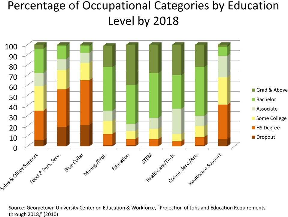 HS Degree Dropout Source: Georgetown University Center on Education &