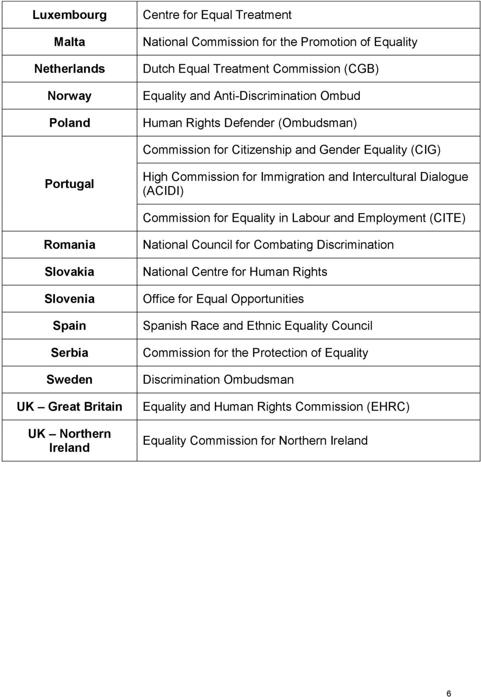 and Employment (CITE) Romania Slovakia Slovenia Spain Serbia Sweden UK Great Britain UK Northern Ireland National Council for Combating Discrimination National Centre for Human Rights Office for