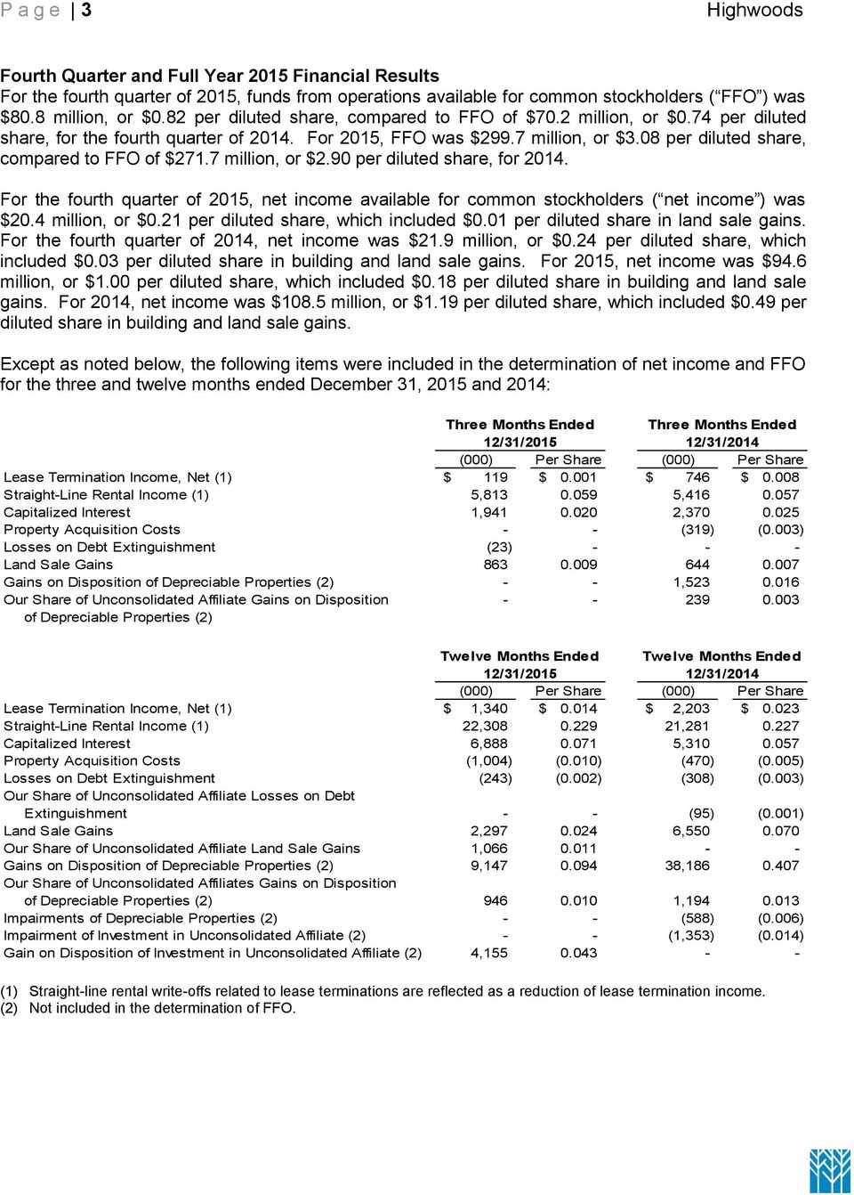 08 per diluted share, compared to FFO of $271.7 million, or $2.90 per diluted share, for 2014. For the fourth quarter of 2015, net income available for common stockholders ( net income ) was $20.