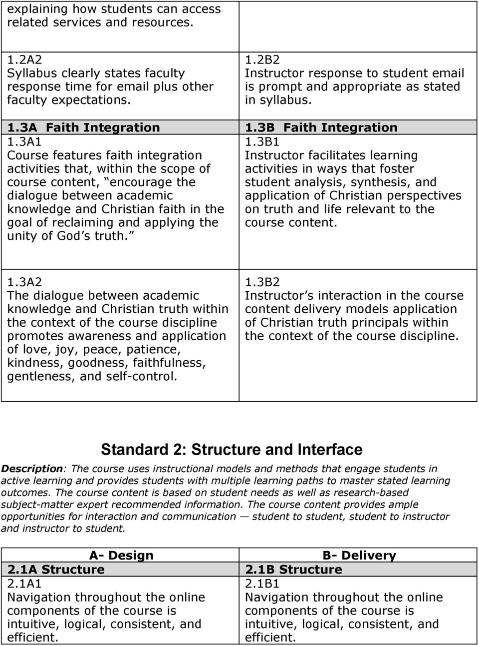 3B1 Course features faith integration Instructor facilitates learning activities that, within the scope of activities in ways that foster course content, encourage the student analysis, synthesis,