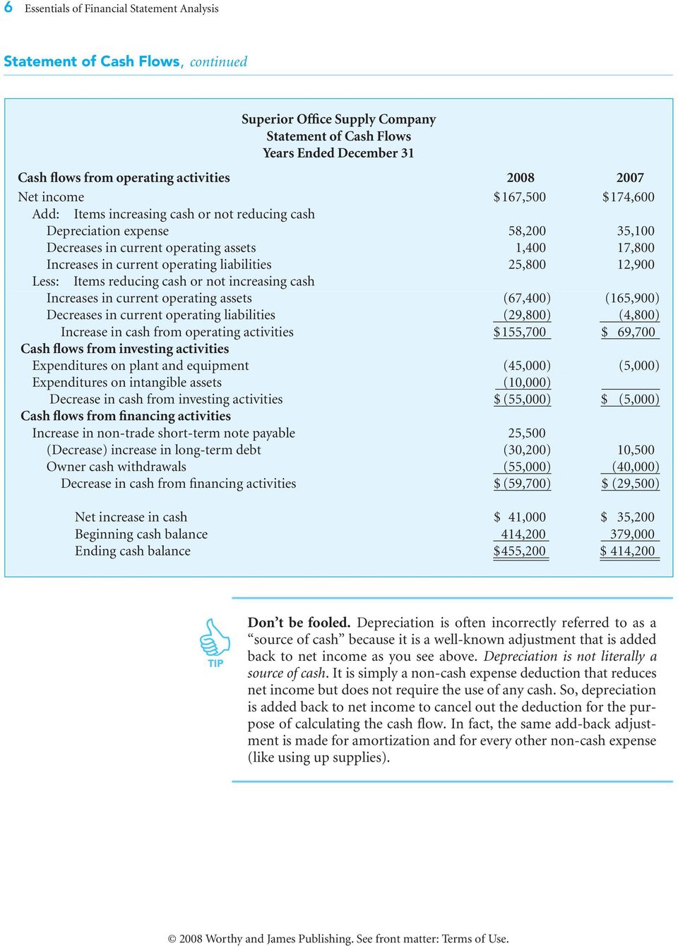 operating liabilities 25,800 12,900 Less: Items reducing cash or not increasing cash Increases in current operating assets (67,400) (165,900) Decreases in current operating liabilities (29,800)