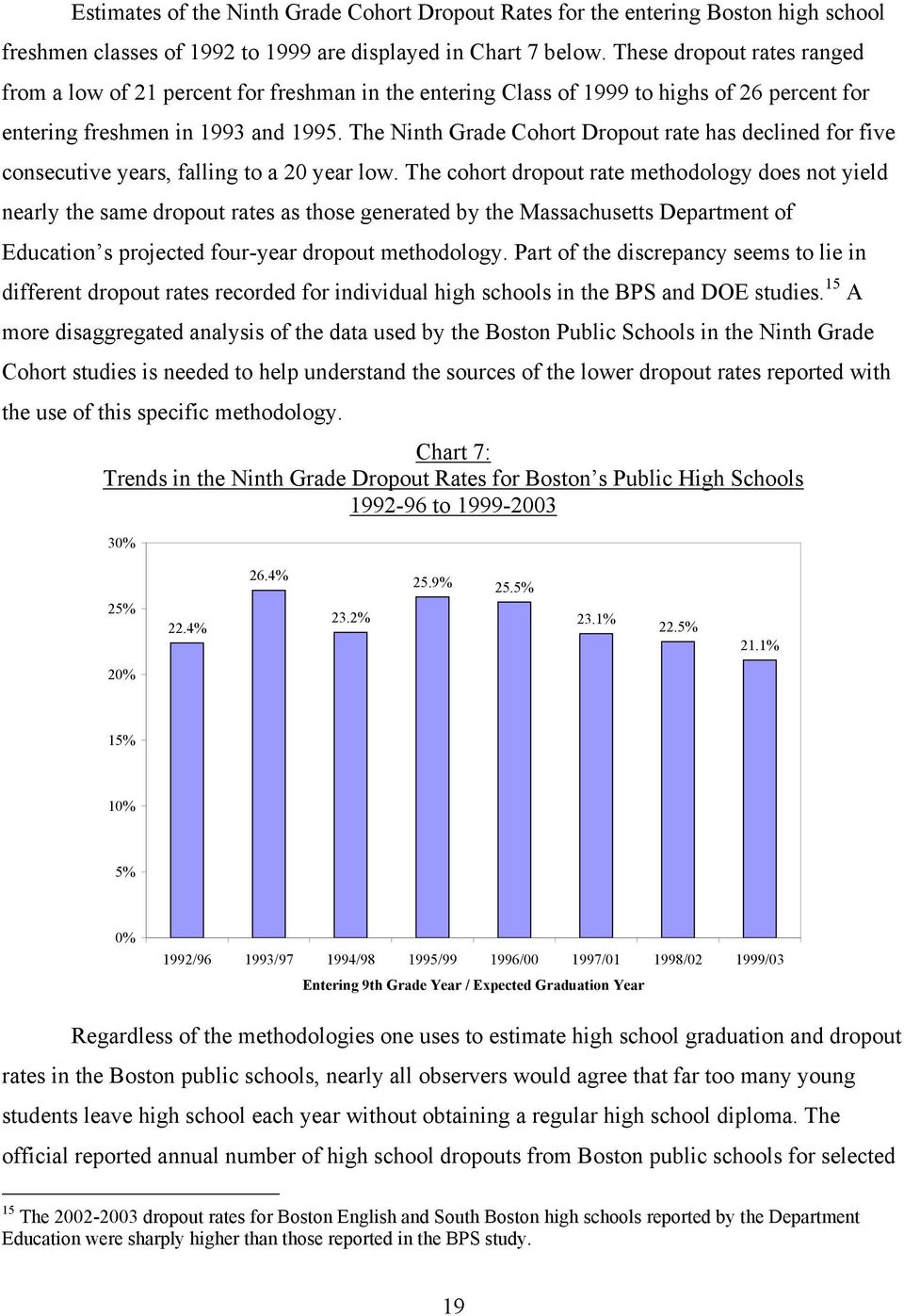 The Ninth Grade Cohort Dropout rate has declined for five consecutive years, falling to a 20 year low.