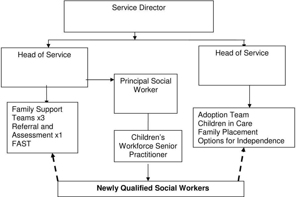 Children s Workforce Senior Practitioner Adoption Team Children in