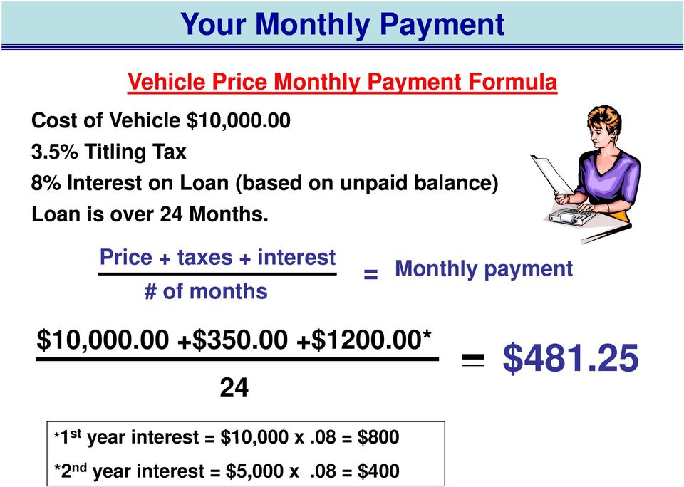 Price + taxes + interest # of months = Monthly payment $10,000.00 +$350.00 +$1200.