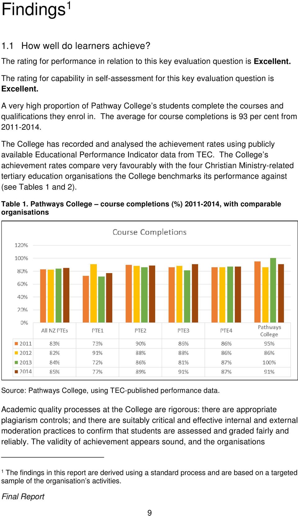 The average for course completions is 93 per cent from 2011-2014. The College has recorded and analysed the achievement rates using publicly available Educational Performance Indicator data from TEC.