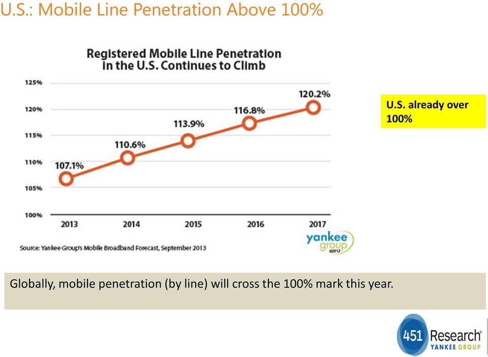 already over 100% Globally, mobile