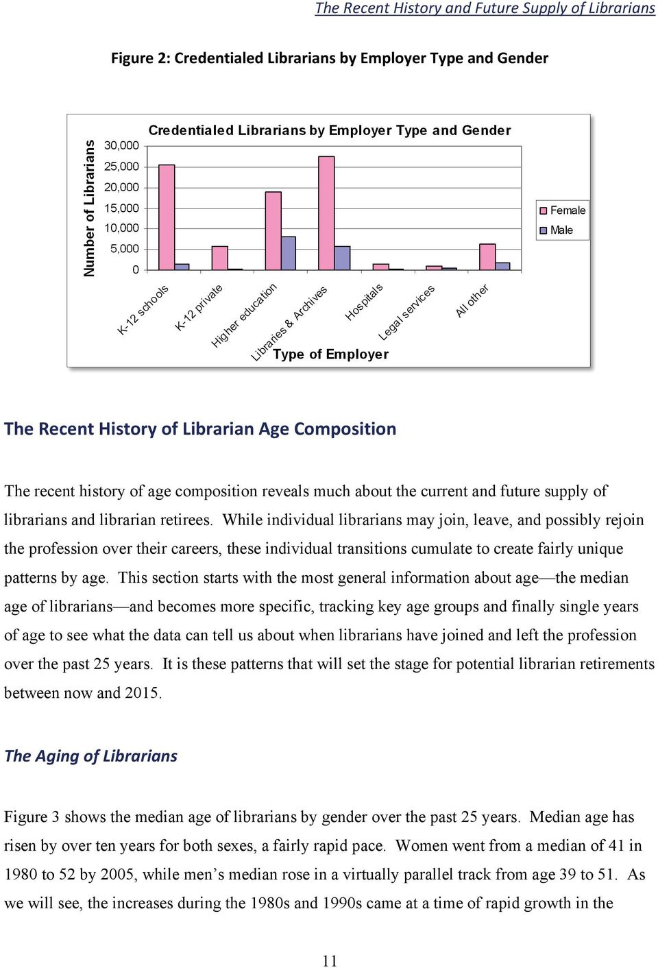 While individual librarians may join, leave, and possibly rejoin the profession over their careers, these individual transitions cumulate to create fairly unique patterns by age.