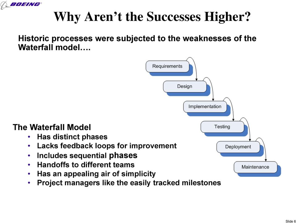 The Waterfall Model Has distinct phases Lacks feedback loops for improvement