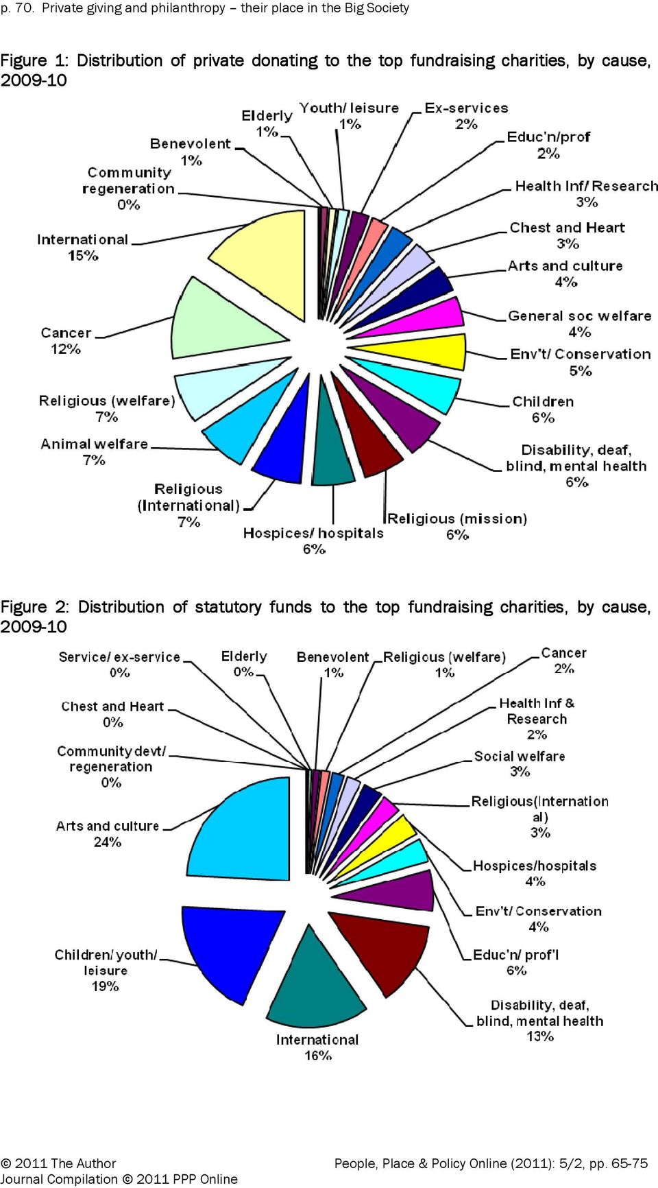 Figure 1: 1 Distribution of private donating to the top