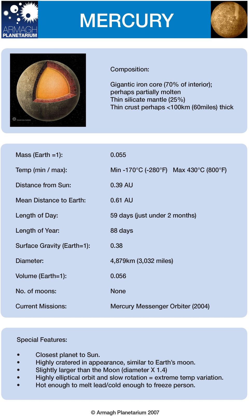 38 4,879km (3,032 miles) Volume (Earth=1): 0.056 None Current Missions: Mercury Messenger Orbiter (2004) Closest planet to Sun.