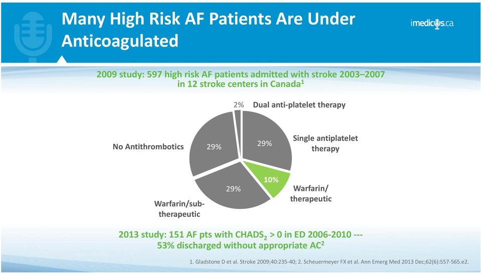 Warfarin/subtherapeutic 29% 10% Warfarin/ therapeutic 2013 study: 151 AF pts with CHADS 2 > 0 in ED 2006 2010 53% discharged