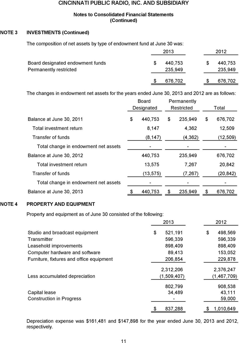 676,702 Total investment return 8,147 4,362 12,509 Transfer of funds (8,147) (4,362) (12,509) Total change in endowment net assets - - - Balance at June 30, 2012 440,753 235,949 676,702 Total