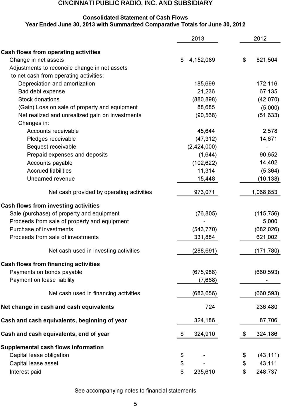 (Gain) Loss on sale of property and equipment 88,685 (5,000) Net realized and unrealized gain on investments (90,568) (51,633) Changes in: Accounts receivable 45,644 2,578 Pledges receivable (47,312)