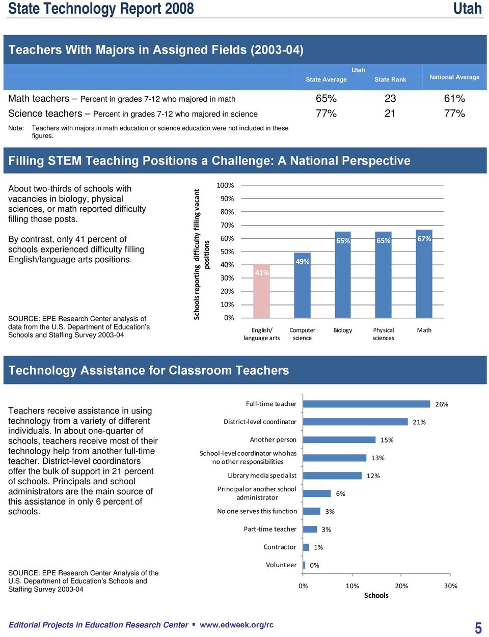 Filling STEM Teaching Positions a Challenge: A National Perspective About two-thirds of schools with vacancies in biology, physical sciences, or math reported difficulty filling those posts.