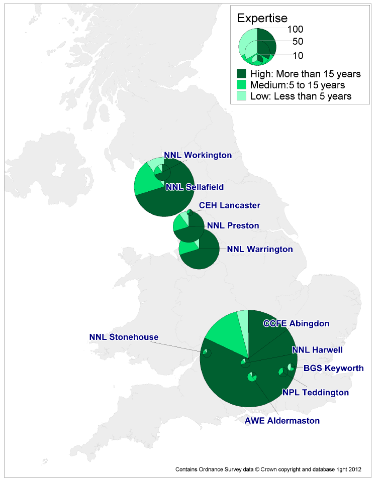 At the UK National Labs The majority of staff have more than 15 years experience within a decade 50% of the existing nuclear