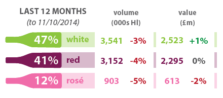 UK OFF-TRADE SALES BY COLOUR