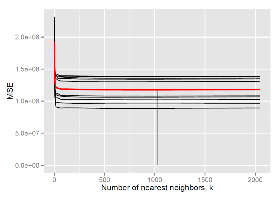 Figure S5 Example of model optimization: choosing the optimum number of nearest neighbors for the KNN model, given sample 9 (only vehicles up to ten years old) and complete information (registration