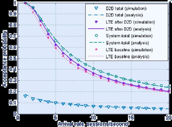 Understanding D2D Performance Limits We investigate LTE-assisted WiFi D2D offloading System-level simulations and analysis Performance requirements and benefits Advanced