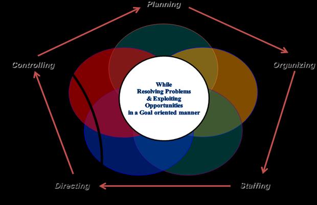 parties. Figure 1: The relationship between MBO and PA Place of PA in the Management Wheel: PA is part of the Control Function as shown in the following Figure 2.