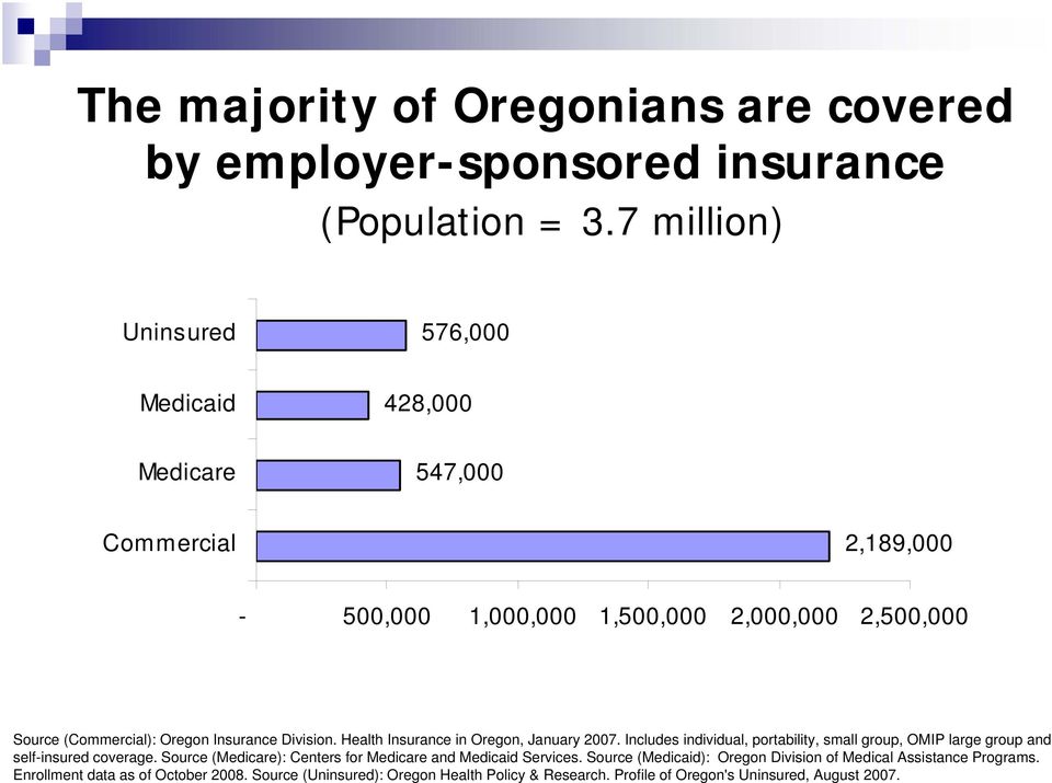 Insurance Division. Health Insurance in Oregon, January 2007. Includes individual, portability, small group, OMIP large group and self-insured coverage.