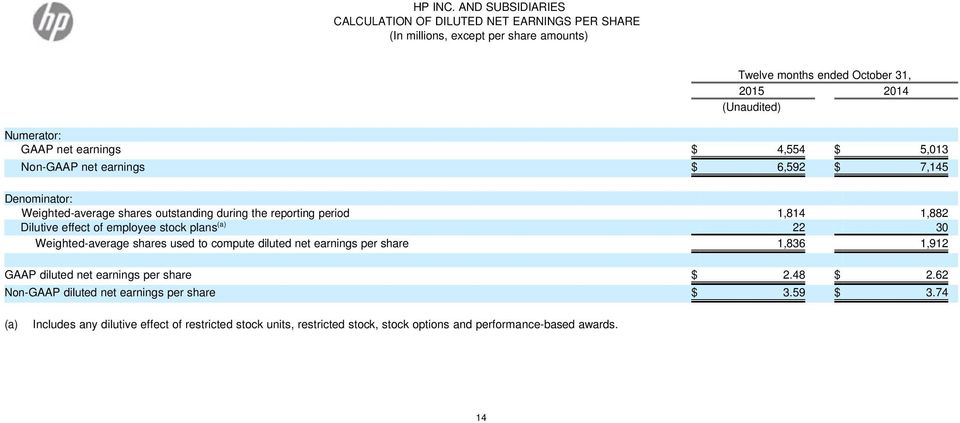plans 22 30 Weighted-average shares used to compute diluted net earnings per share 1,836 1,912 GAAP diluted net earnings per share $ 2.48 $ 2.