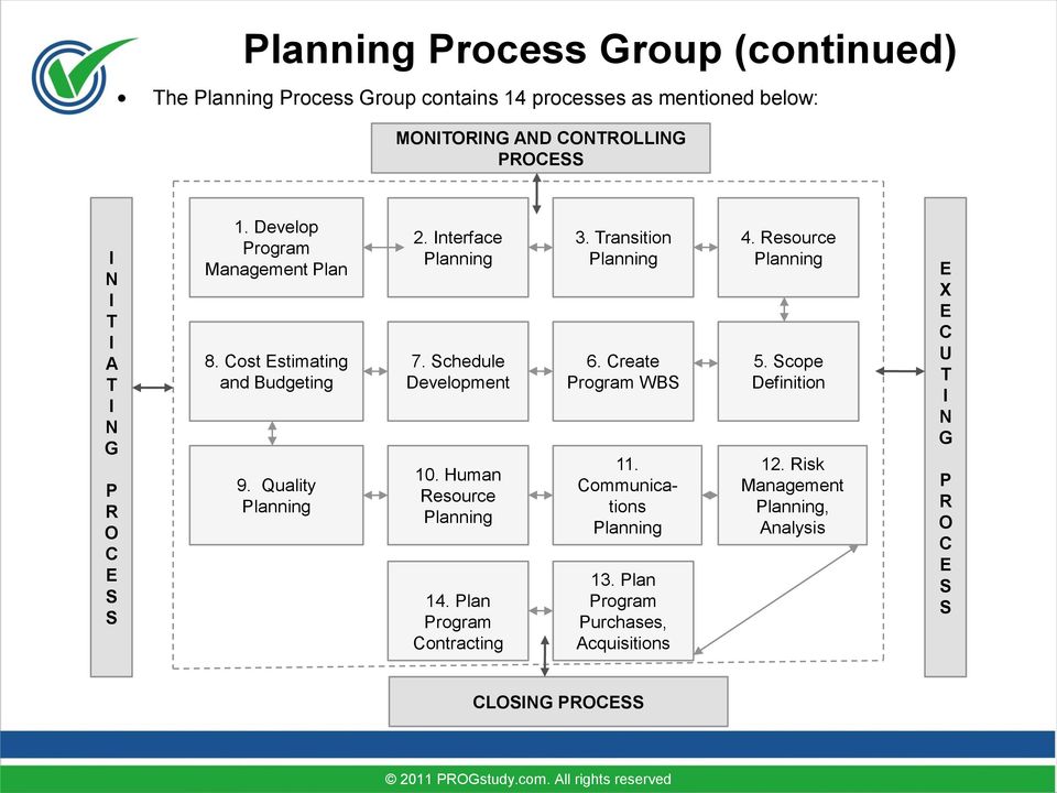 Schedule Development 10. Human Resource Planning 14. Plan Program Contracting 3. Transition Planning 6. Create Program WBS 11.