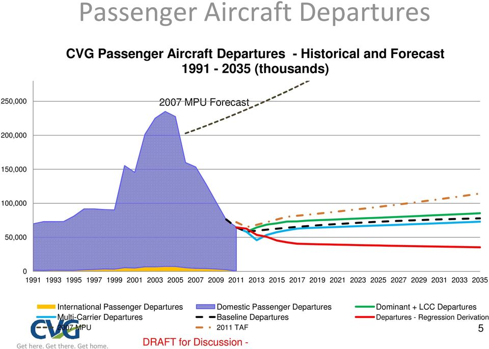 2017 2019 2021 2023 2025 2027 2029 2031 2033 2035 International Passenger Departures Domestic Passenger Departures