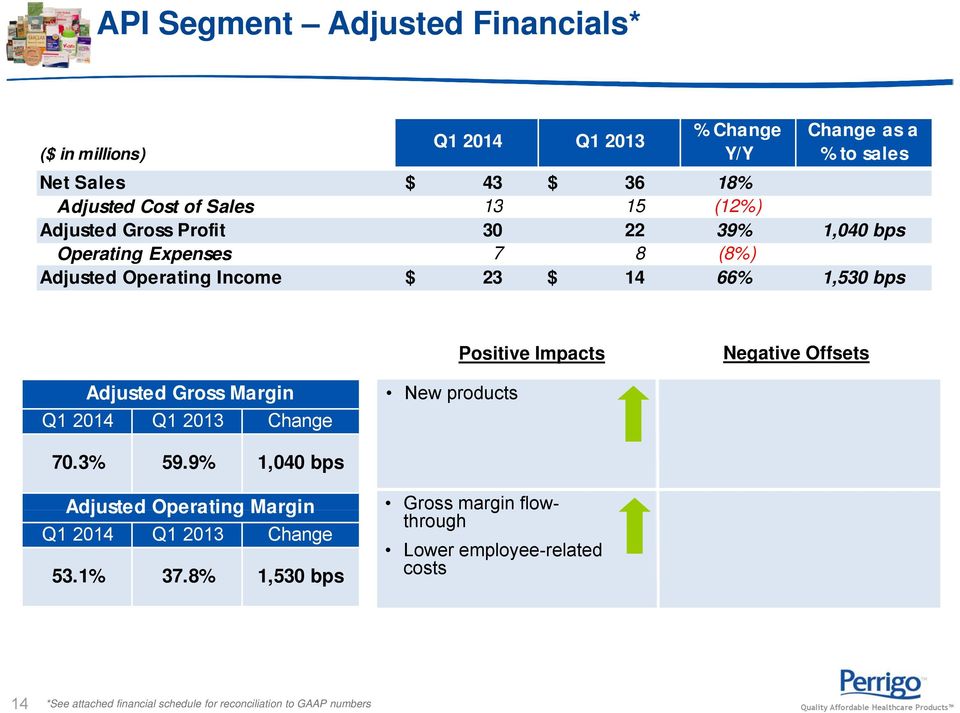 Impacts Negative Offsets Adjusted Gross Margin Q1 2014 Q1 2013 Change New products 70.3% 59.
