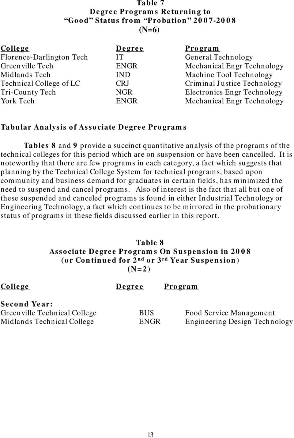 Analysis of Associate Degree Programs Tables 8 and 9 provide a succinct quantitative analysis of the programs of the technical colleges for this period which are on suspension or have been cancelled.