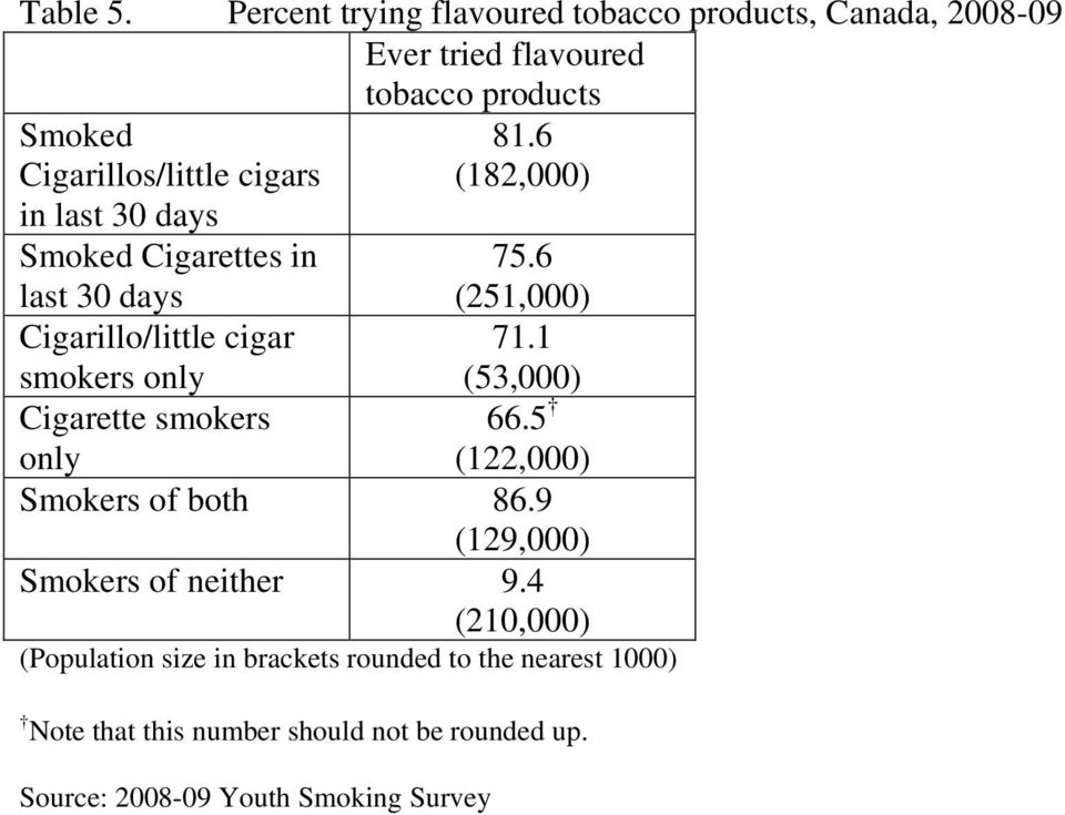 tobacco products Smoked Cigarillos/little cigars in last 30 days 81.