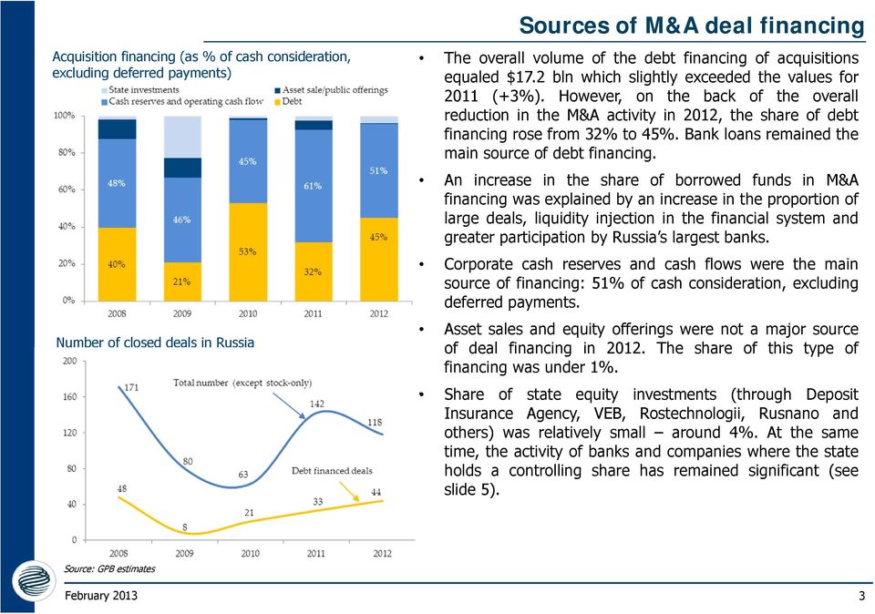 Bank loans remained the main source of debt financing.