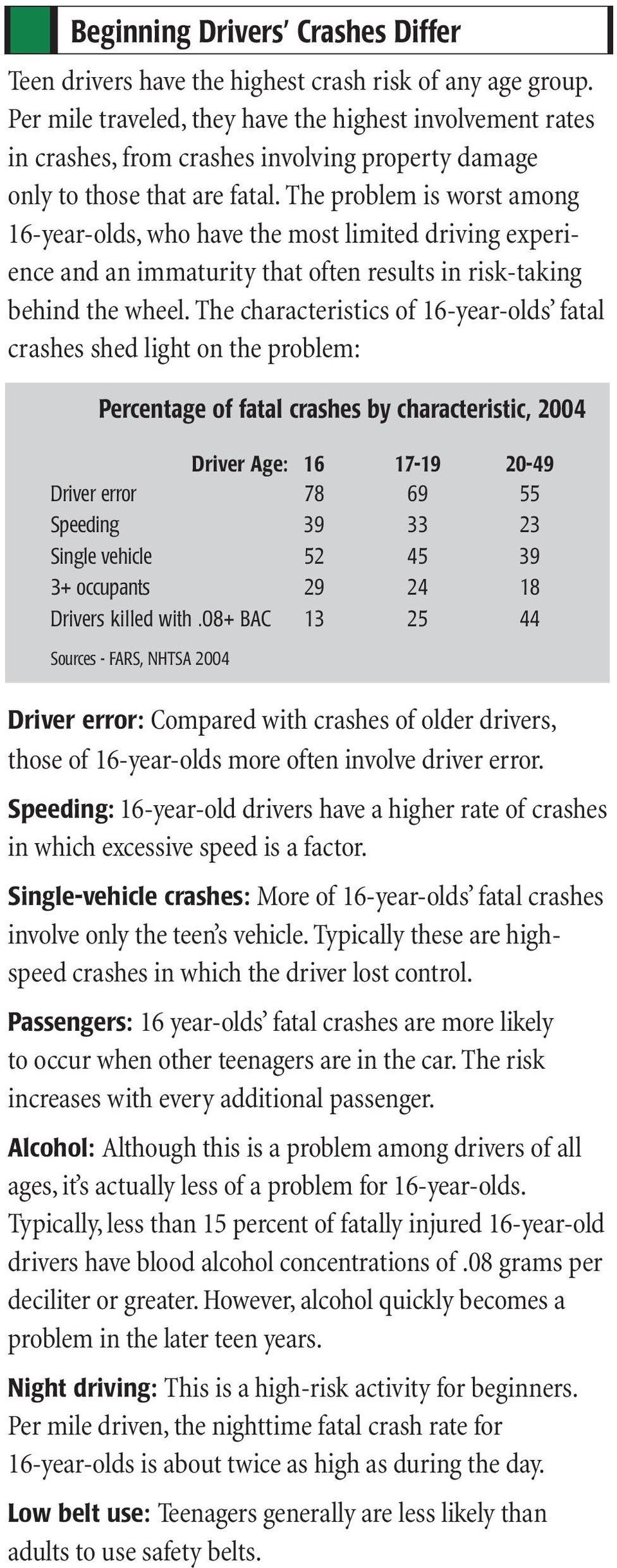 The problem is worst among 16-year-olds, who have the most limited driving experience and an immaturity that often results in risk-taking behind the wheel.