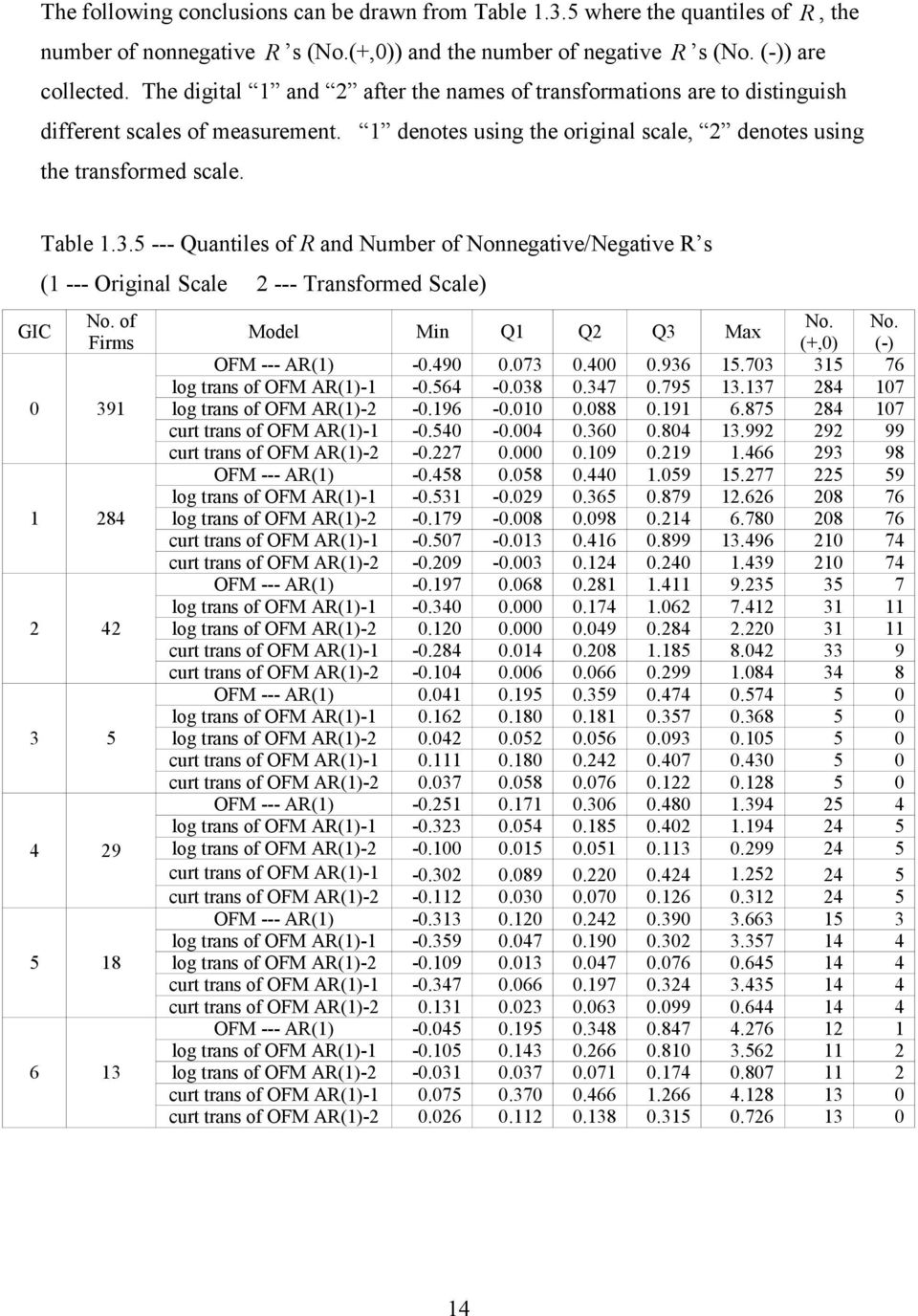 5 --- Quanles of R and umber of onnegae/egae R s --- Orgnal Scale --- ransformed Scale o. of Frms 39 84 4 3 5 4 9 5 8 6 3 Model Mn Q Q Q3 Ma o. o. - OFM --- AR -.49.73.4.936 5.