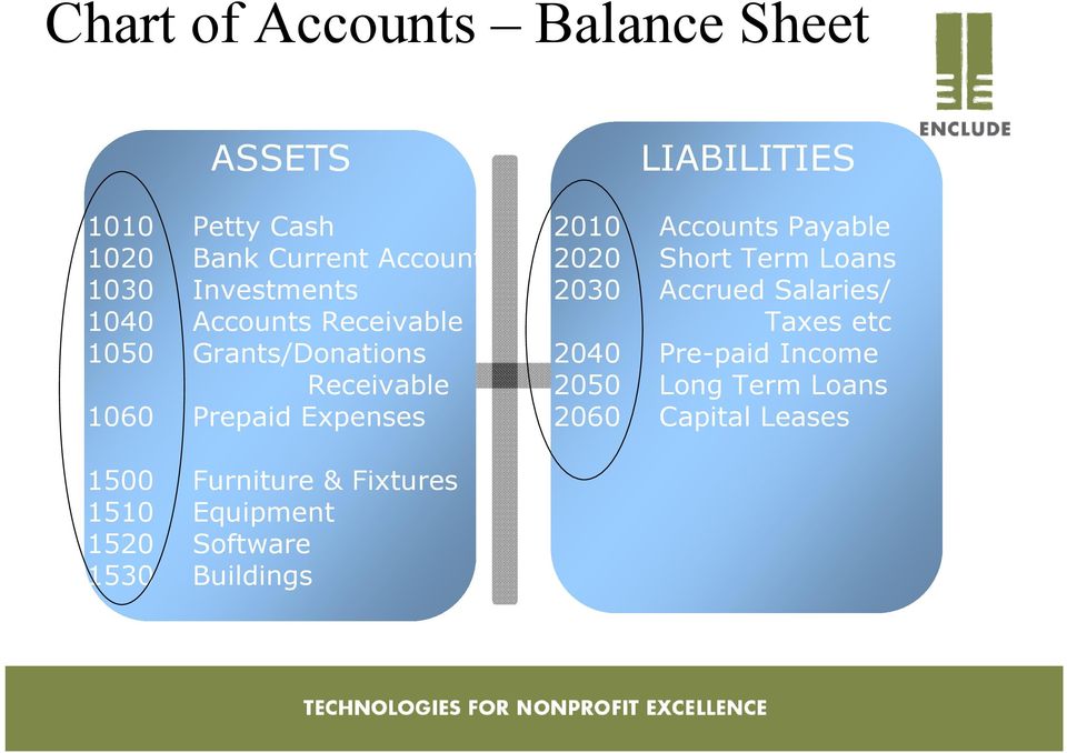 Accounts Payable 2020 Short Term Loans 2030 Accrued Salaries/ Taxes etc 2040 Pre-paid Income 2050