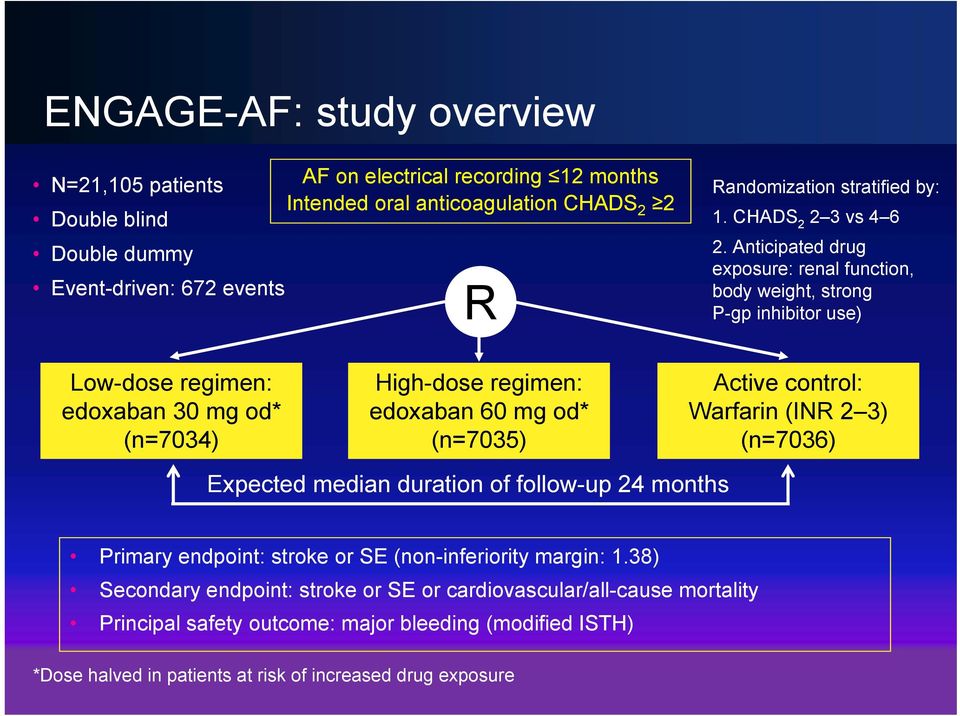 Anticipated drug exposure: renal function, body weight, strong P-gp inhibitor use) Low-dose regimen: edoxaban 30 mg od* (n=7034) High-dose regimen: edoxaban 60 mg od* (n=7035) Active