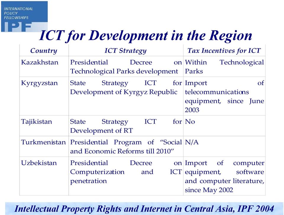 Program of Social and Economic Reforms till 2010 Uzbekistan Presidential Decree on Computerization and ICT penetration Within Technological