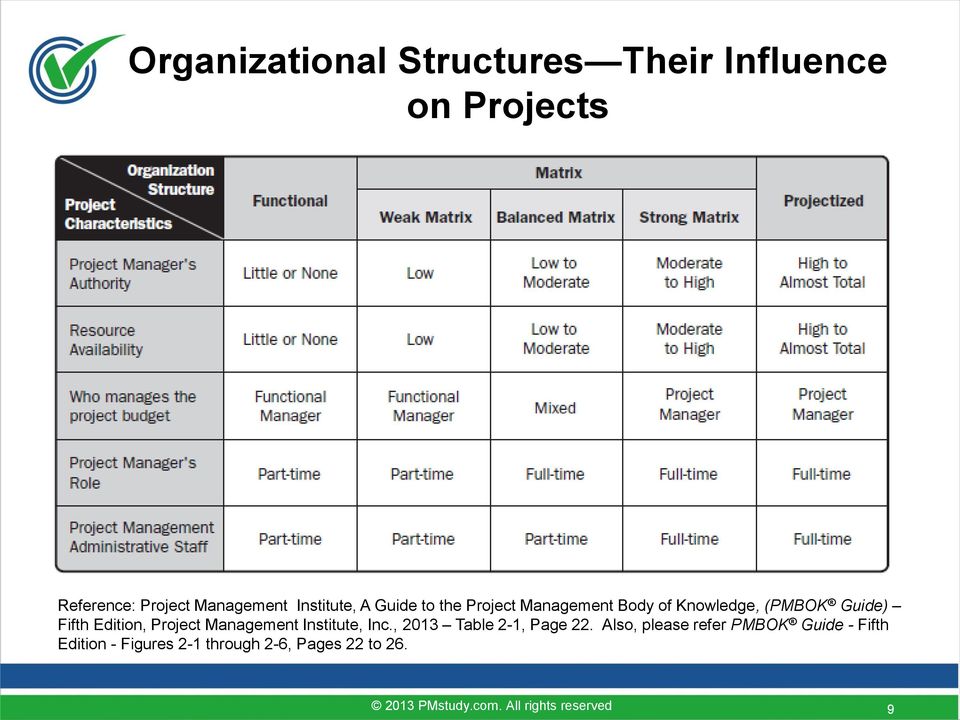 Guide) Fifth Edition, Project Management Institute, Inc., 2013 Table 2-1, Page 22.