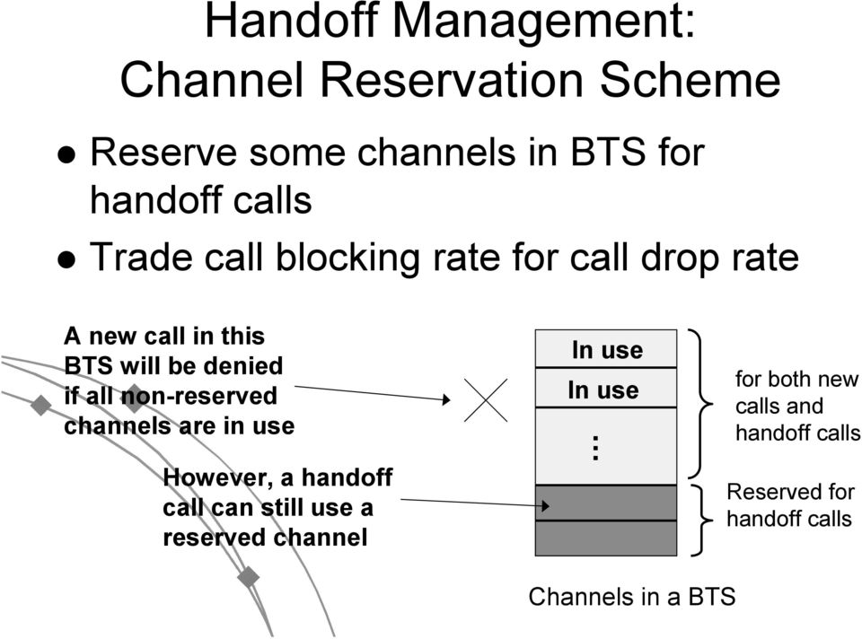 all non-reserved channels are in use However, a handoff call can still use a reserved