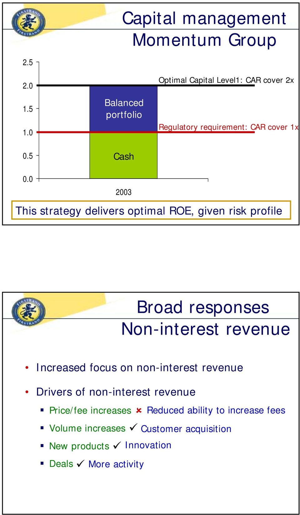 0 2003 This strategy delivers optimal ROE, given risk profile Broad responses Non-interest revenue Increased focus