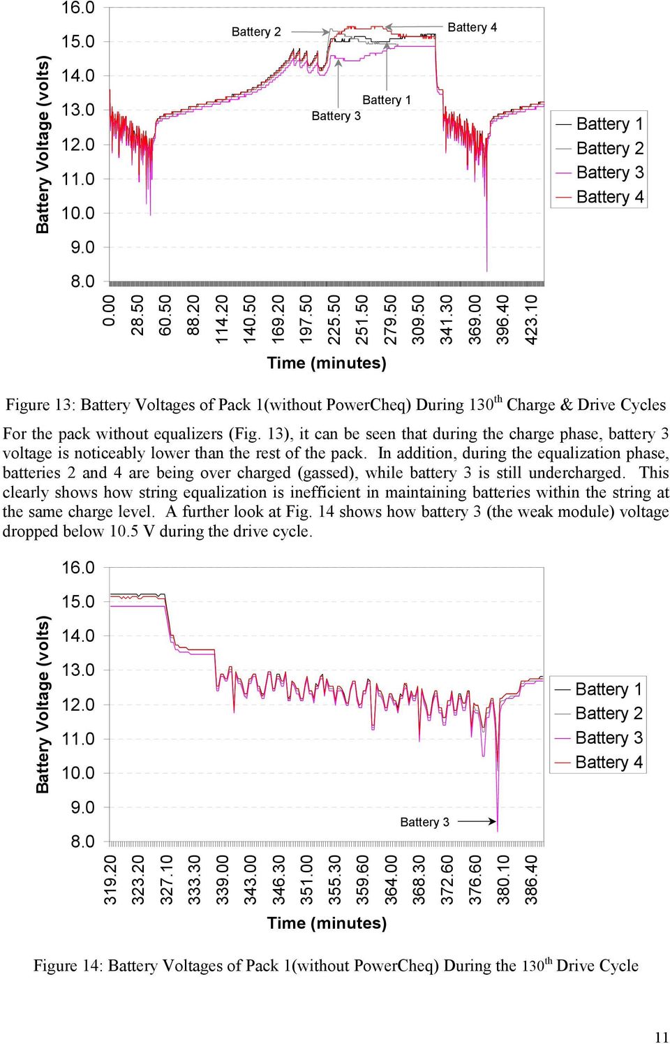 10 Time (minutes) Figure 13: Battery Voltages of Pack 1(without PowerCheq) During 130 th Charge & Drive Cycles For the pack without equalizers (Fig.