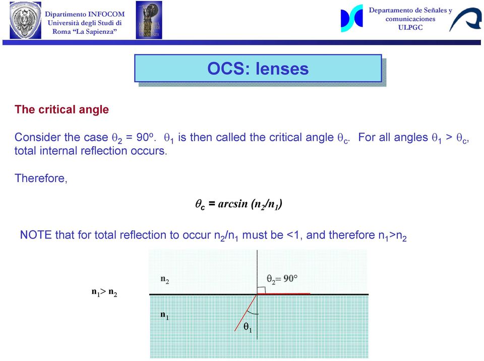 For all angles θ 1 > θ c, total internal reflection occurs.