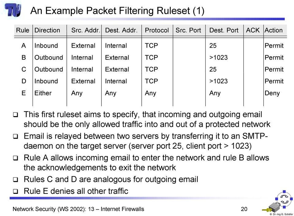 Either Any Any Any Any Deny! This first ruleset aims to specify, that incoming and outgoing email should be the only allowed traffic into and out of a protected network!
