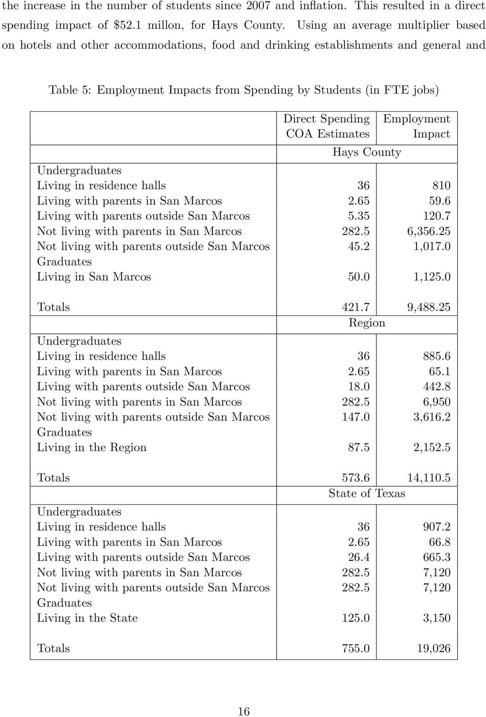 Spending COA Estimates Hays County Employment Impact Undergraduates Living in residence halls 36 810 Living with parents in San Marcos 2.65 59.6 Living with parents outside San Marcos 5.35 120.