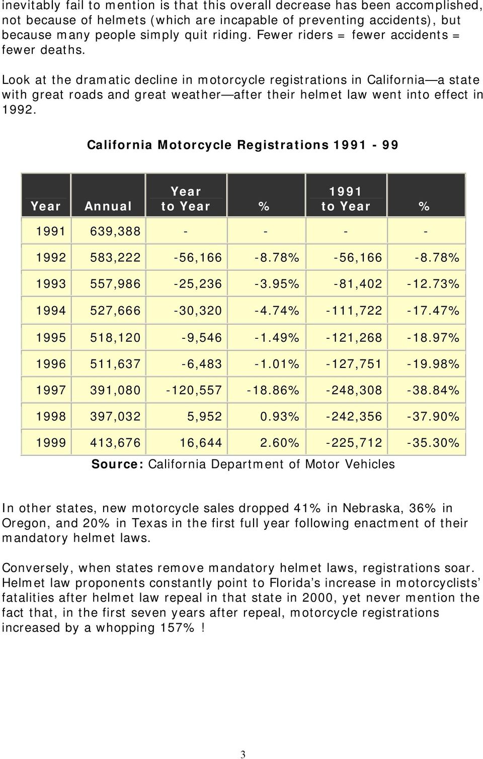 Look at the dramatic decline in motorcycle registrations in California a state with great roads and great weather after their helmet law went into effect in 1992.