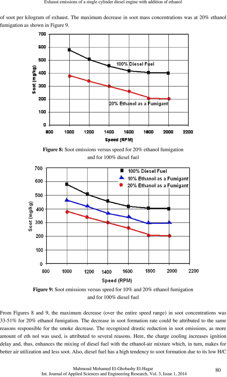 speed range) in soot concentrations was 33-51% for 20% ethanol fumigation. The decrease in soot formation rate could be attributed to the same reasons responsible for the smoke decrease.